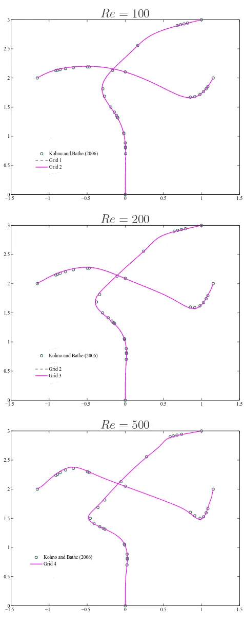 Figure 4.15: Triangular cavity ﬂow: velocity proﬁles by the present method andthe ﬂow condition-based interpolation FEM (Kohno and Bathe 2006).