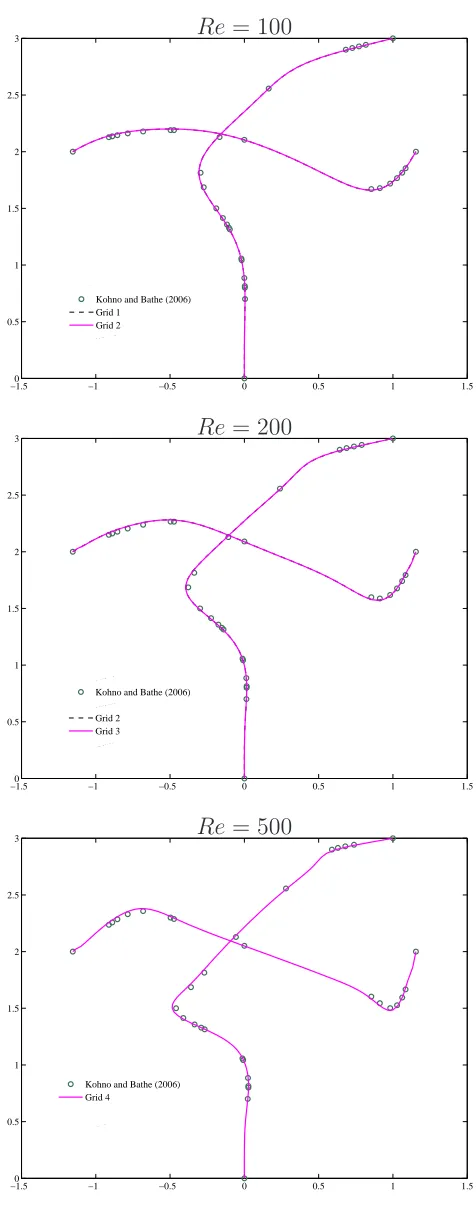 Figure 4.15: Triangular cavity ﬂow: velocity proﬁles by the present method andthe ﬂow condition-based interpolation FEM (Kohno and Bathe 2006).