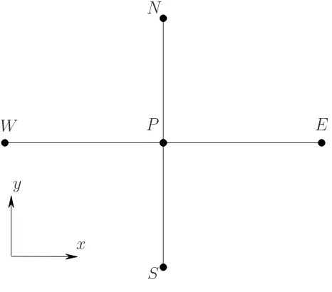 Figure 5.2: Schematic outline of a ﬁve-point stencil.