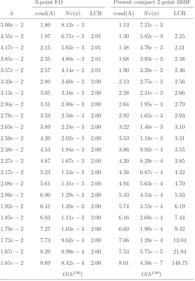 Table 5.1: One-dimensional problem, Dirichlet boundary conditions only, N =(21, 23, . 