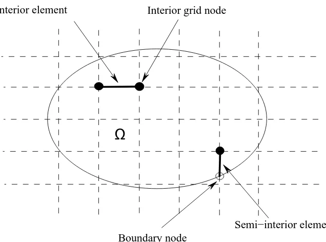 Figure 2.1: A domain is embedded in a Cartesian grid with interior and semi-interior elements.