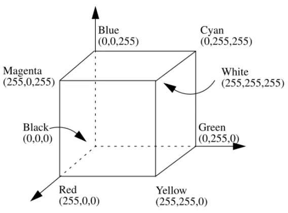 Figure 2.6 The RGB Color Cube