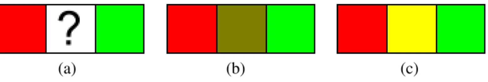 Figure 2.14 Illustration of results of interpolating in different color spaces (a) original image (b) RGB interpolation (c) HSV interpolation