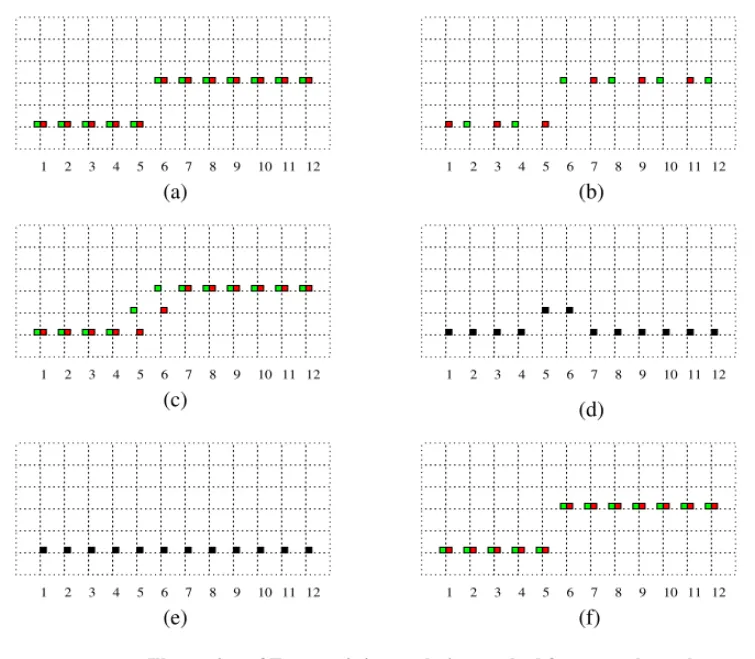Figure 4.4 Illustration of Freeman’s interpolation method for a two channel system (a) Original image (b) subsampled Bayer image (c) result of linear interpolation (d) Green minus Red (e) median filtered result of the difference image (f) reconstructed ima