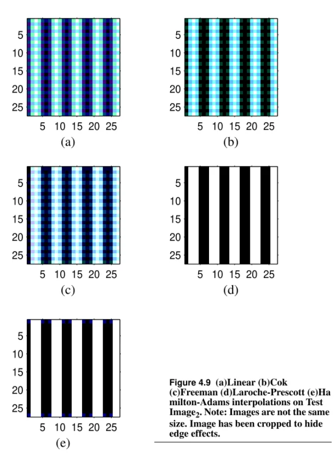 Figure 4.9 (a)Linear (b)Cok