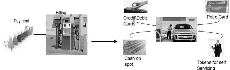 Fig 1 :  Petrol filling business process value chain   