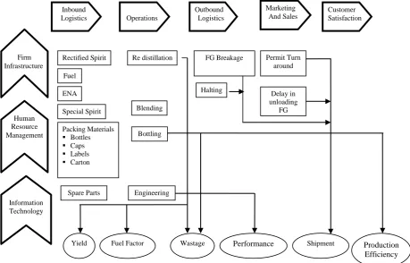 Fig 2 :Beverage Industry Operation Value Chain  