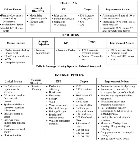 Table 1: Beverage Industry Operation Balanced Scorecard 