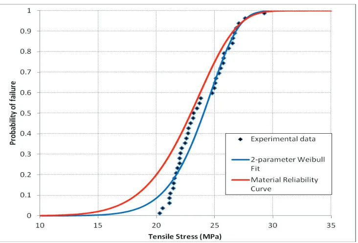 Figure 2.3. Material reliability curve for graphite. 