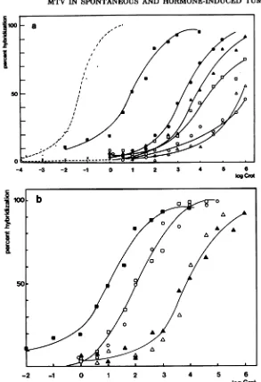 FIG. 5.performedRNAhybridizationHybridizationsmammaryadjustedastumorsC3Hf+H 10l0%, (a) Hybridization ofMTV[3HJcDNA with viral and murine cellular RNA