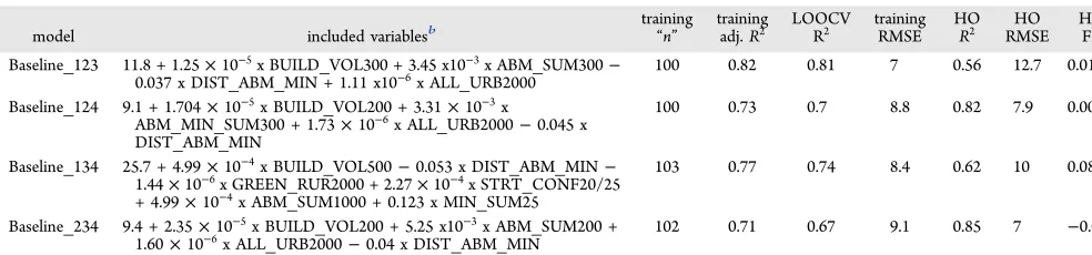Table 1. LUR Model Statistics for Baseline Models Developed from Three Training Groupsa