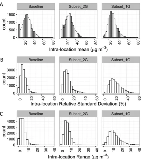 Figure 3. Exposure estimate variability for Baseline (4 models),Subset_2G (6 models), and Subset_1G models (4 models)