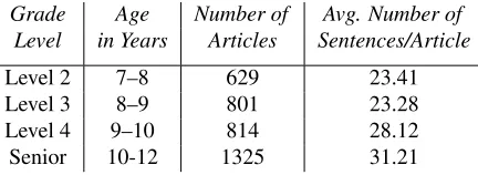 Table 1: The Weekly Reader corpus