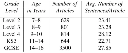 Table 2: The WeeBit corpus
