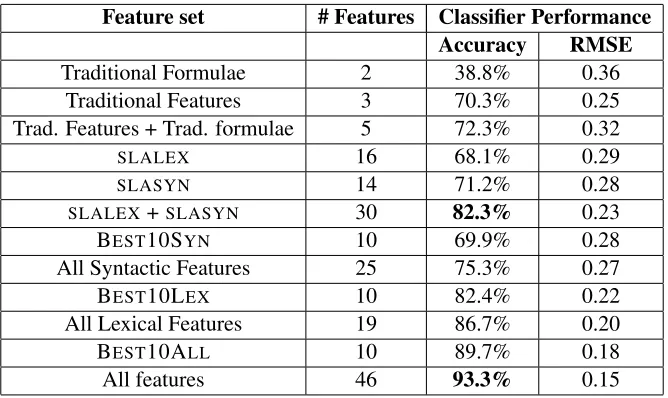Table 5: Classiﬁcation results for WeeBit Corpus