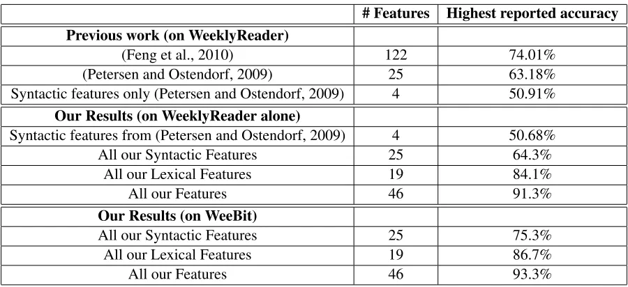 Table 6: Overall Results and Comparison with Previous Work
