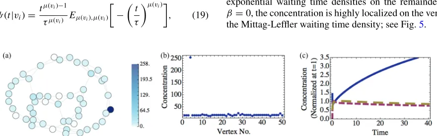 FIG. 4. (Color online) (a) Concentration of particles at tStrogatz network with rewiring probabilityvertices 4 (continuous line) and 6 (dashed line)