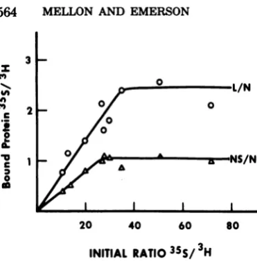 TABLE 1. Numbers ofL and NS molecules boundper 2,000 N moleculesa