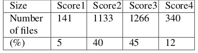 Table 2: Distribution of proﬁciency scores in the dataset