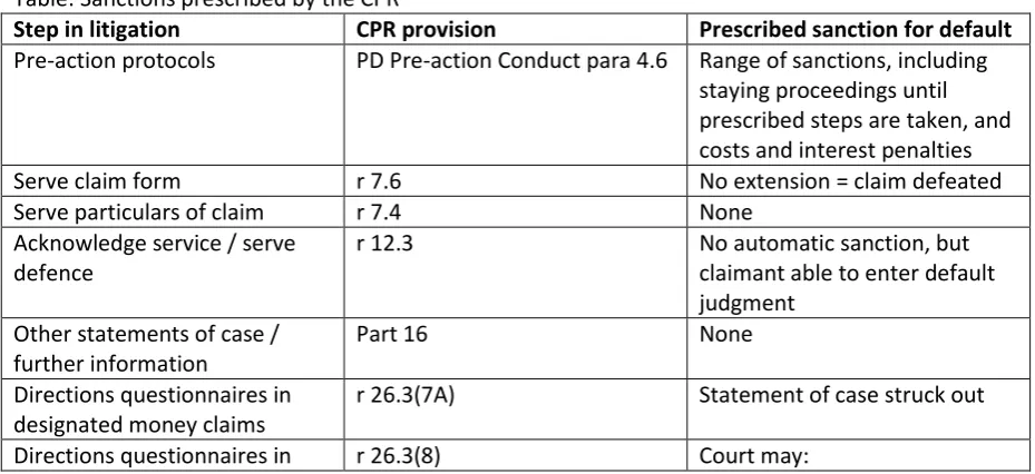 Table: Sanctions prescribed by the CPR 