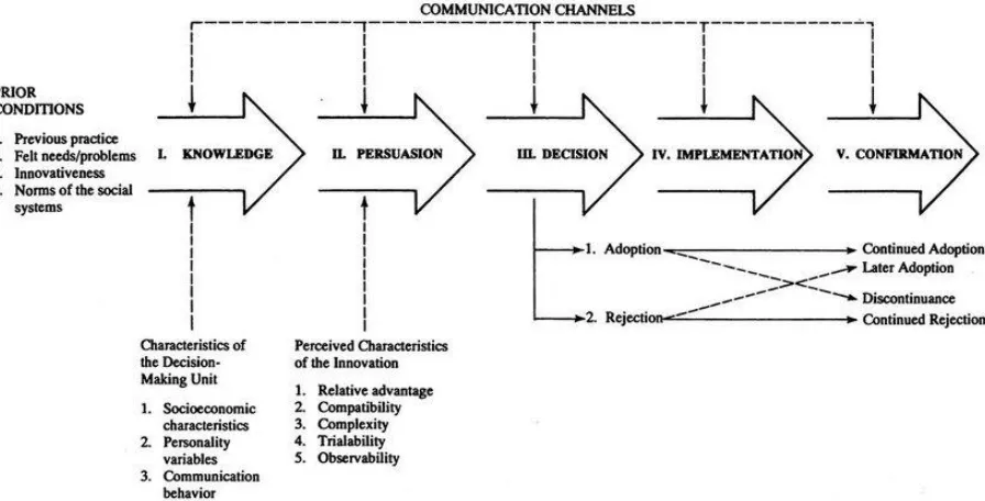 Figure 1: The Innovation-Decision Process Model (created by Rogers 2003) used to guide interpretive program design at Hart’s Mill 