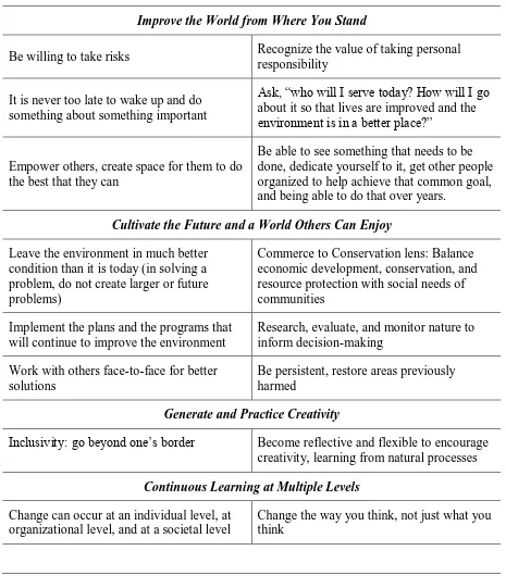 Table 13 Principles for Guiding Decisions 