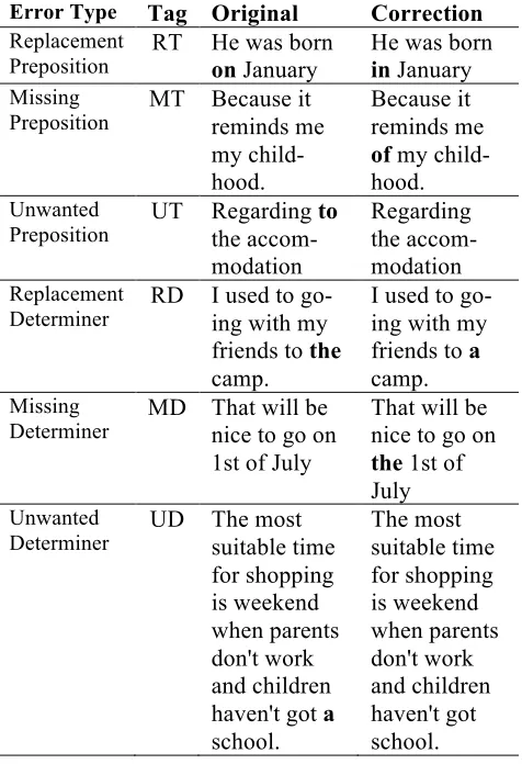 Table 2. Error Statistics in the Training set. 