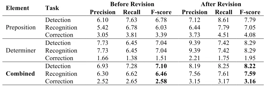 Table 3. Results for Preposition, Determiner and Combined (preposition and determiner) errors.