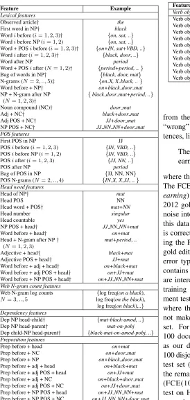 Table 1: Features for determiner correction. Exam-ple: “The cat sat on the black door mat †.” : lexicaltokens in lower case, ‡ : lexical tokens in both origi-nal and lower case
