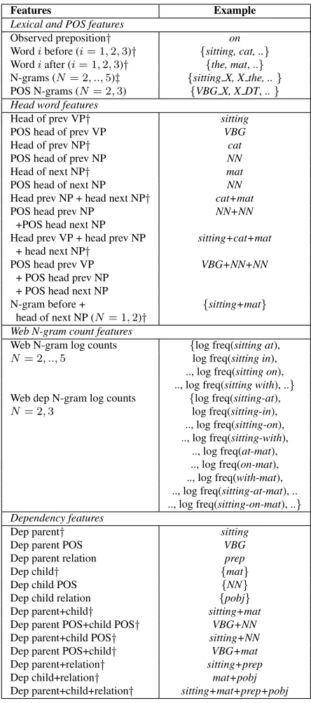 Table 4: Features for unwanted preposition correc-tion. Example: “The cat went to home.”
