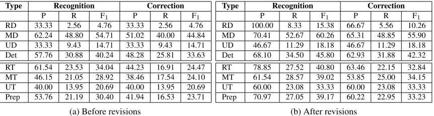 Table 8: Overall precision, recall, and F1 score on the HOO-TEST data after determiner correction (Det),replacement preposition correction (RT), and missing and unwanted preposition correction (MT/UT).