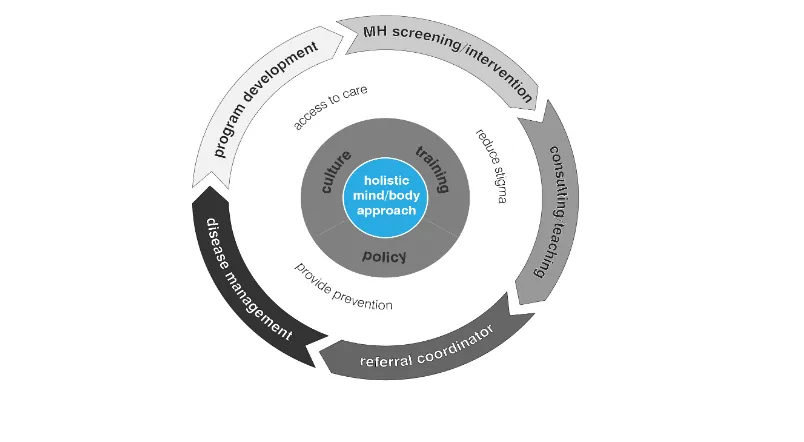 Figure 2. is representative of the results of the Roles and Attitudes of Behavioral 