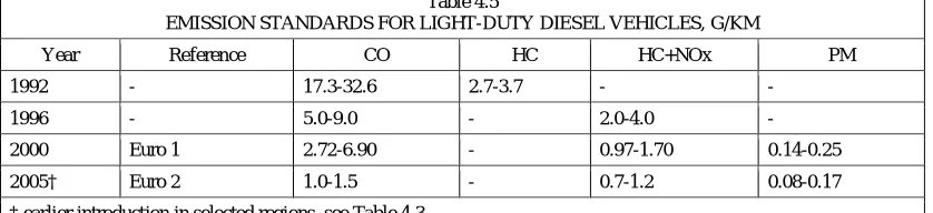 Table.4.3. INDIAN EMISSION STANDARDS 