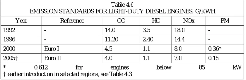 Table 4.7 EMISSION STANDARDS FOR GASOLINE VEHICLES (GVW 