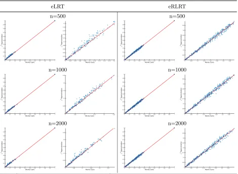 Figure S1: Pvalues comparisons with and without �2 approximation for sample size 500, 1000, and 2000