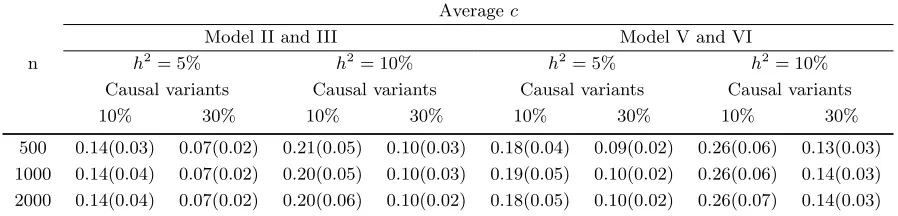 Table S1: Simulation constant c average over simulation replicates for di↵erent models.