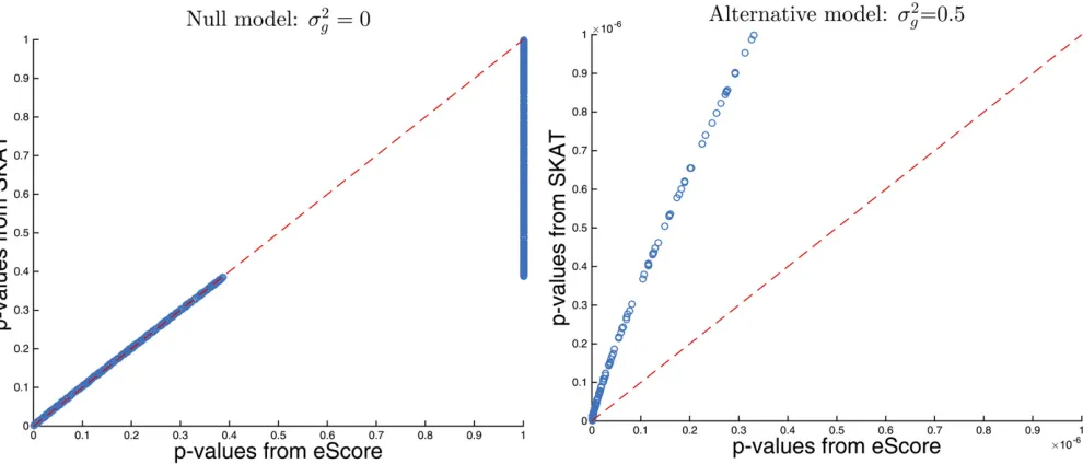 Figure 1 Discrepancy between SKAT and eScoreð P-values. Left: there is no SNP set effect ðnull model; s2g ¼ 0Þ: Right: there is SNP set effectalternative model; s2g ¼ 0:5Þ: