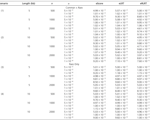 Table 1 Empirical type I error rate of eScore, eLRT, and eRLRT based on 106 simulation replicates
