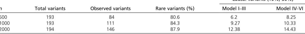 Table 2 Summary of testing regions (average over simulation replicates)