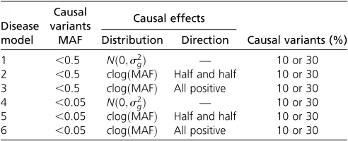 Table 3 Models for simulating phenotypes based on a 10-kbregion