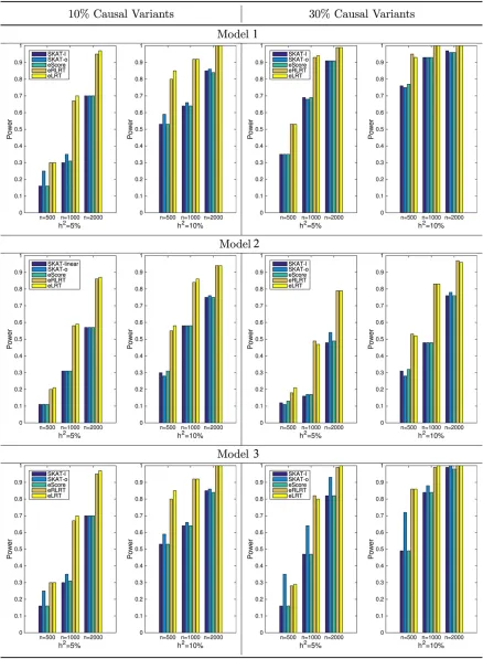 Figure 2 Power comparison when causal variants are both common and rare (Models 1variants in the testing region are causal; right panel shows the power when 30% of the variants in the testing region are causal