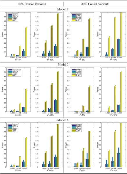Figure 3 Power comparisons when causal variants are rare only (Models 4–6). Left panel shows the power when 10% of the variants in the testing region arecausal; right panel shows the power when 30% of the variants in the testing region are causal