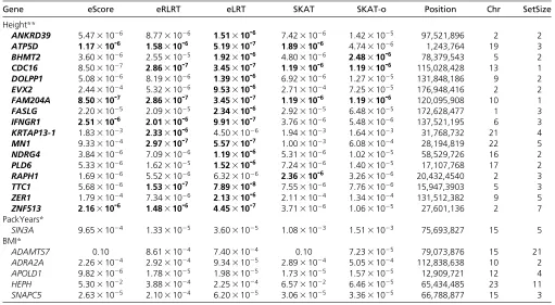 Table 5 Top genes from the COPDGene exome sequencing study using ﬁve different methods