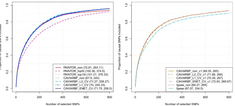 Figure 6 Proportion of causal variants identiﬁed when the annotation effect size is zero