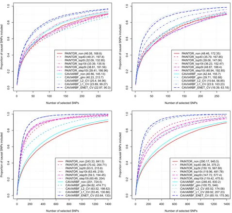 Figure 3 Proportion of causal variants identi5panels correspond to 100 initial loci (column corresponds to 40 informative annotations with moderate effects