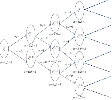 Figure 3: Schematic of driver j’s decision network 
