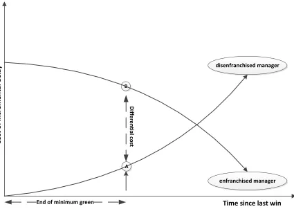 Figure 4: Schematic showing cost of incremental delay 