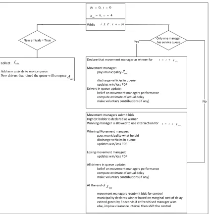 Figure 5: Flowchart for the control structure of the simulation model 