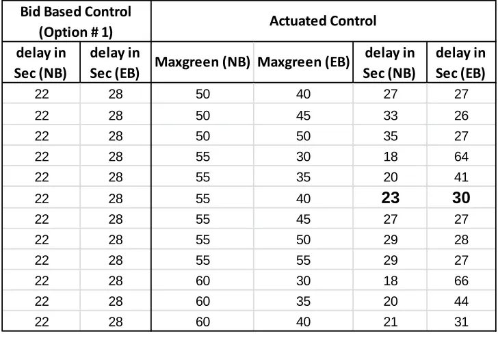 Table 2: Average delay (sec) for different combinations of maxgreen for Scenario-2 flow condition 