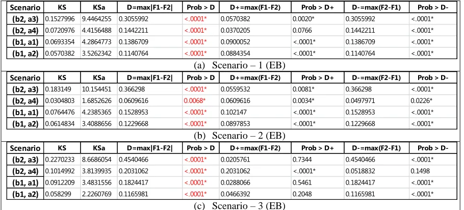Table 4: KS Test results for delay distributions for NB 